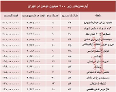 با ۲۰۰میلیون کجا می‌توان‌ خانه‌ خرید؟ +جدول