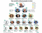 ثروتمندترین افراد جهان در سال ۲۰۱۸ +عکس