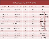 قیمت آپارتمان در بلوار مرزداران؟ +جدول