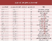 قیمت مسکن در مناطق کمتر آلوده تهران؟ +جدول