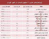 آپارتمان‌های متری ۶ میلیونی تهران کجاست؟ +جدول