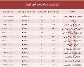 ارزان‌قیمت ترین آپارتمان‌های فروخته شده پایتخت؟ +جدول