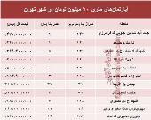 آپارتمان‌های متری ۱۰ میلیون تومان شهر تهران کجاست؟ +جدول