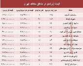 مظنه آپارتمان در مناطق مختلف تهران + جدول