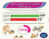 افزایش تعداد شاغلین در سال۱۳۹۶ +اینفوگرافیک