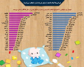 نام‌های محبوب تهرانی‌ها +اینفوگرافیک