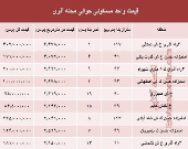قیمت واحد مسکونی حوالی محله آذری؟ +جدول