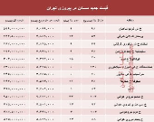 نرخ قطعی مسکن در منطقه پیروزی تهران؟ +جدول