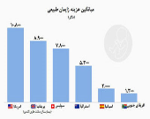 متوسط هزینه‌های زایمان طبیعی در کشورهای مختلف +نمودار