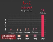افزایش ۸ برابری تزریق ارز به بازار در سال۹۶ +اینفوگرافیک