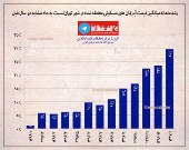 رشد میانگین قیمت معاملاتی در فروردین ماه سال جاری۲۹/۶درصد +اینفوگرافیک