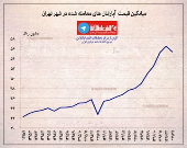 میانگین قیمت آپارتمان‌های معامله شده در شهر تهران +اینفوگرافیک