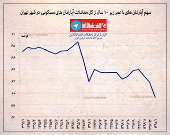 سهم آپارتمانهای مسکونی (با عمر زیر ۱۰ سال) از کل معاملات شهر تهران +اینفوگرافیک