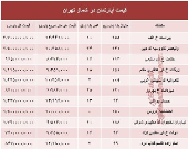 آپارتمان‌های شمال تهران چند؟ +جدول