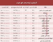 مظنه گران‌ترین آپارتمان‌های تهران؟ +جدول