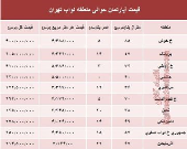 نرخ جدید واحد مسکونی در محدوده نواب؟ +جدول