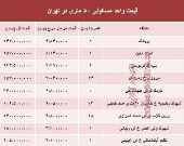 قیمت واحد مسکونی ۵۰ متری در تهران؟ +جدول