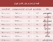 قیمت واحد مسکونی در بلوار کشاورز؟ +جدول