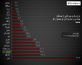 پرخطرترین کشورها در نرخ مرگ و میر جاده‌ای! +اینفوگرافیک