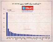 ۳۰واردکننده بزرگ کالاها از چین +اینفوگرافیک