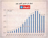 بررسی میزان ذخائر ارز خارجی کشور چین +اینفوگرافیک