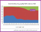 تحولات نسبت جمعیت کشور به تفکیک گروه‌های سنی +اینفوگرافیک