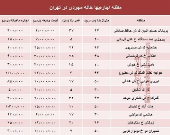 مظنه اجاره‌بهای خانه نقلی در تهران؟ +جدول