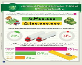 صادرات ۵میلیارد دلاری محصولات کشاورزی +اینفوگرافیک