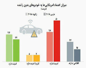 میزان اعتماد آمریکایی‌ها به خودروهای بدون راننده