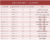 با ۳۰۰ میلیون کجا می‌توان‌ خانه‌ خرید؟ +جدول