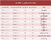 قیمت واحد مسکونی در منطقه کن؟ +جدول