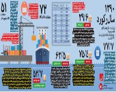 ایران در ۱۰سال چقدر کالای خارجی خرید؟ +اینفوگرافیک
