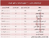 آپارتمان‌های متری ۱۰ میلیون تهران کجاست؟ +جدول