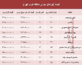 نرخ جدید واحد مسکونی در محدوده نواب؟ +جدول