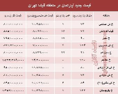 مظنه آپارتمان در منطقه گیشا؟ +جدول