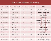 با ۳۰۰ میلیون کجا می‌توان‌ خانه‌ خرید؟ +جدول