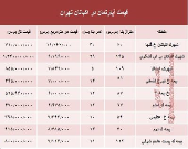قیمت آپارتمان در منطقه اکباتان تهران؟ +جدول