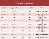 آپارتمان در مجیدیه تهران متری چند؟ +جدول