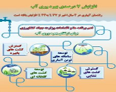 افزایش ۷ درصدی بهره‌وری آب +اینفوگرافیک
