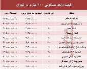 مظنه واحدهای ۱۰۰ متری در تهران +جدول