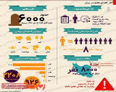 آمار اهدای عضو در ایران +اینفوگرافیک