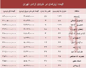 قیمت واحد مسکونی در خیابان آزادی تهران؟ +جدول
