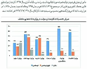 تحصیلات کارمندان کدام وزارتخانه بیشتر است؟ +اینفوگرافیک