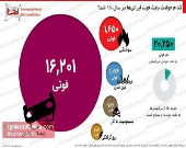 حوادثی که باعث فوت ایرانی ها در سال ۹۶ شد +اینفوگرافیک