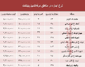 نرخ اجاره‌بها در مناطق مرفه‌نشین پایتخت +جدول