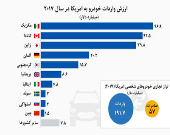 ارزش واردات خودرو به آمریکا در سال۲۰۱۷ +نمودار