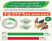 رشد ۱۵ درصدی پرداخت تسهیلات بانکی +اینفوگرافیک