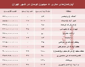 آپارتمان‌های متری ۵ میلیون تهران کجاست؟ +جدول