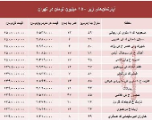 با ۱۵۰میلیون کجا می‌توان‌ خانه‌ خرید؟ +جدول