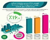 افزایش ۲۷۸درصدی معاملات مسکن +اینفوگرافیک
